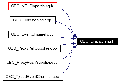 Included by dependency graph