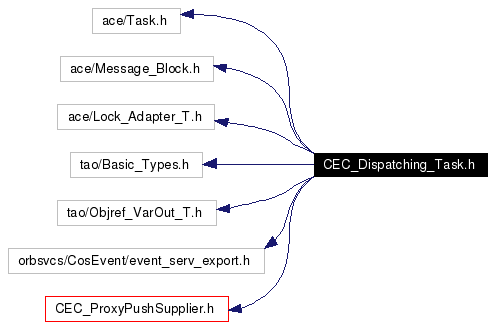 Include dependency graph