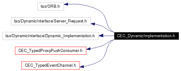 Include dependency graph