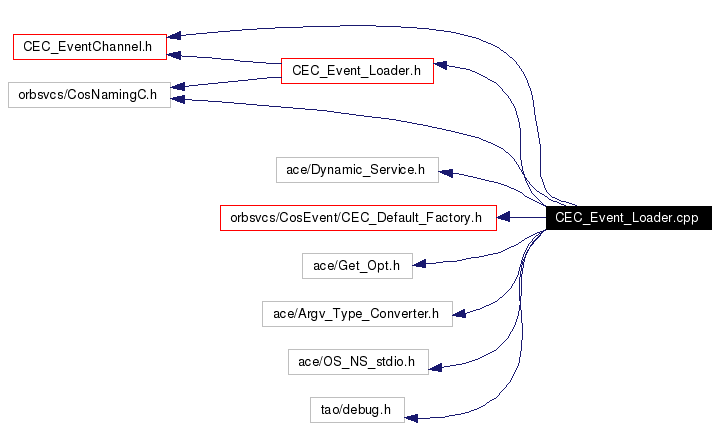 Include dependency graph