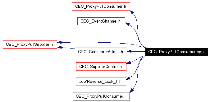 Include dependency graph