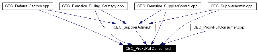 Included by dependency graph