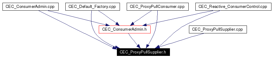 Included by dependency graph