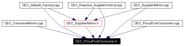 Included by dependency graph