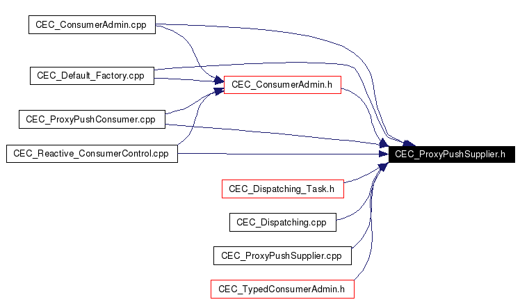 Included by dependency graph