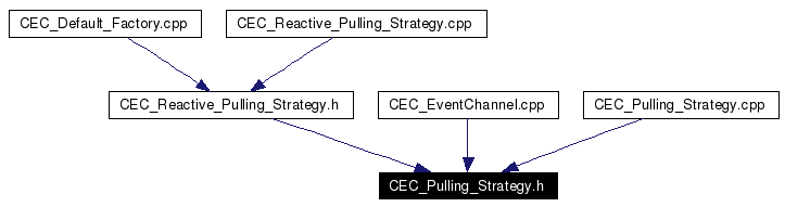 Included by dependency graph