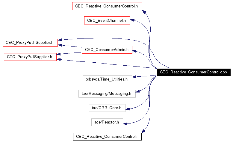 Include dependency graph