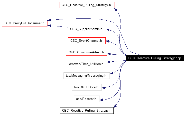 Include dependency graph