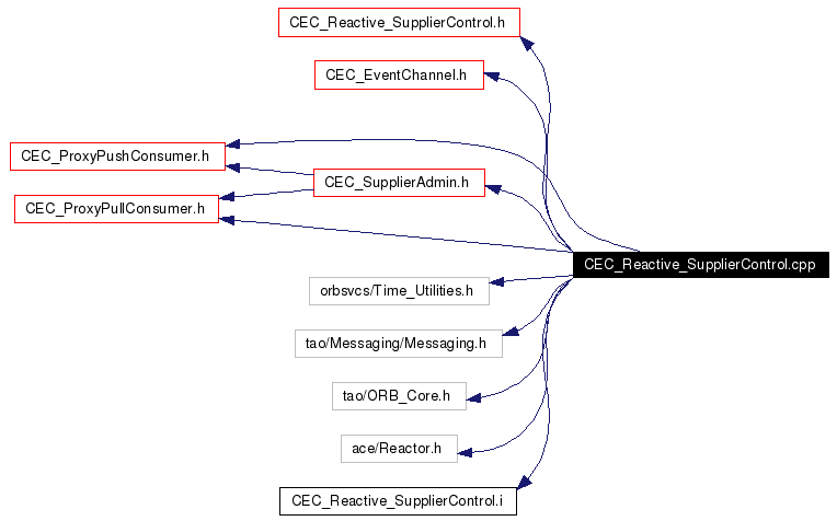 Include dependency graph