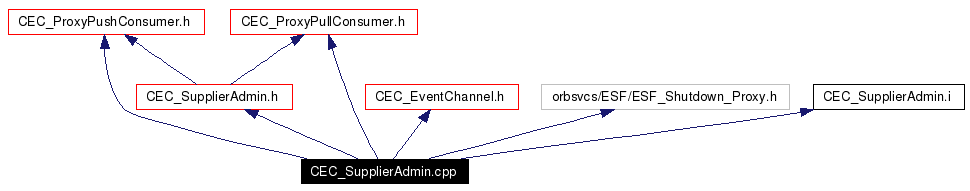 Include dependency graph