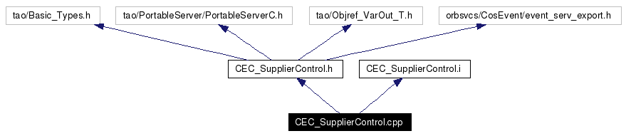 Include dependency graph