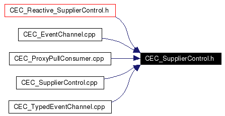 Included by dependency graph