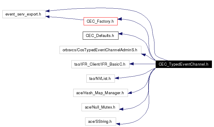 Include dependency graph