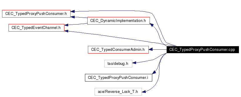 Include dependency graph