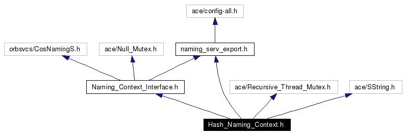 Include dependency graph