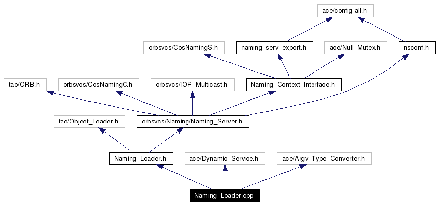 Include dependency graph