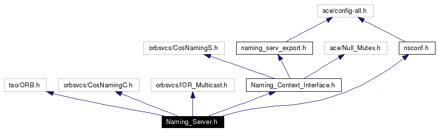 Include dependency graph