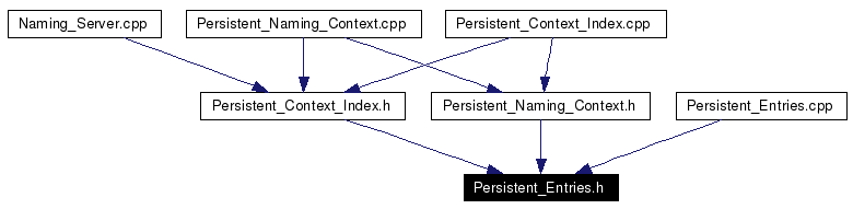 Included by dependency graph