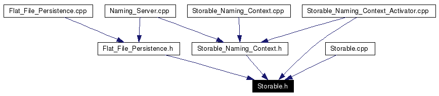 Included by dependency graph
