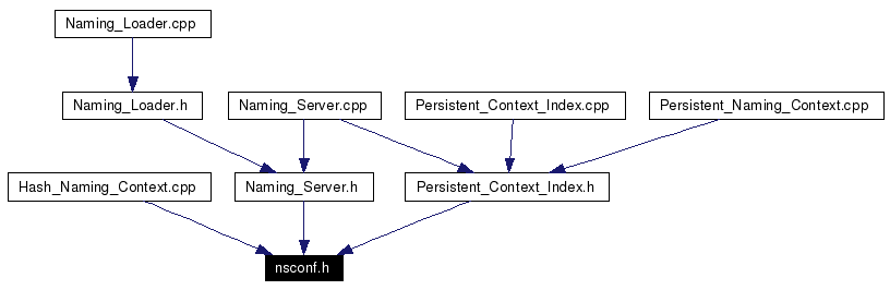 Included by dependency graph