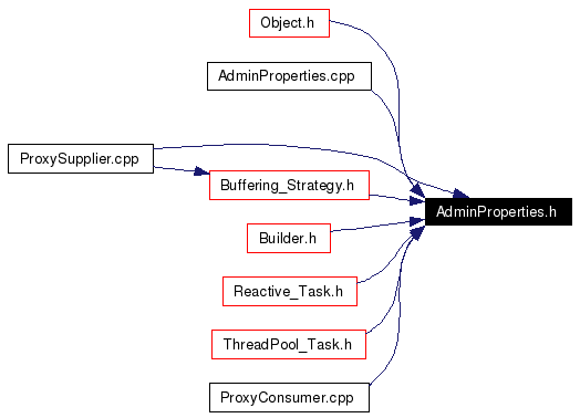 Included by dependency graph
