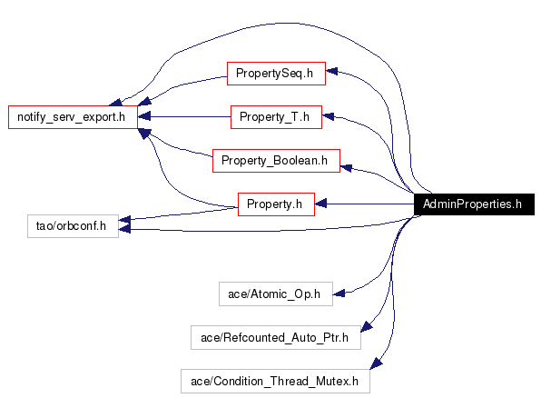 Include dependency graph