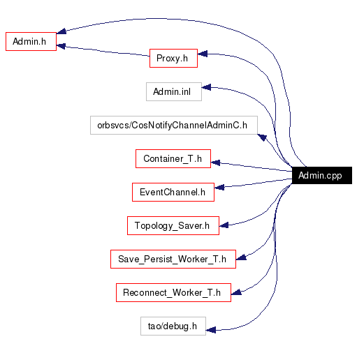 Include dependency graph