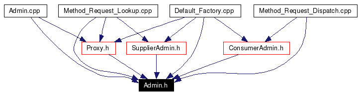 Included by dependency graph