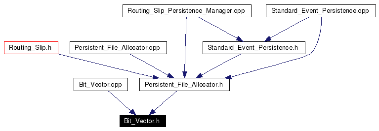 Included by dependency graph