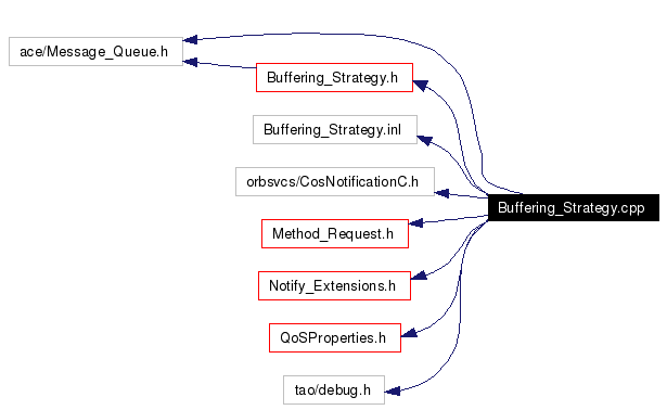 Include dependency graph