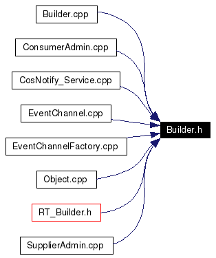 Included by dependency graph