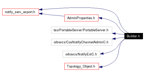 Include dependency graph