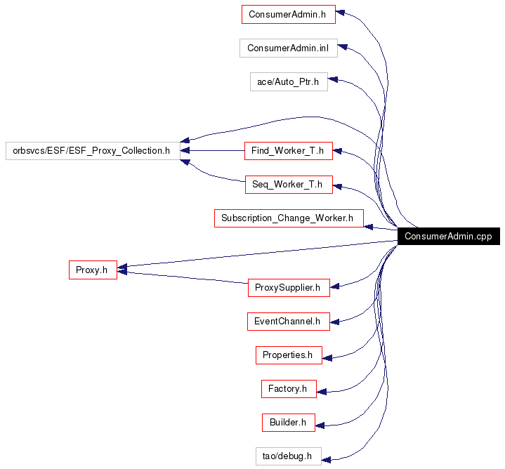 Include dependency graph