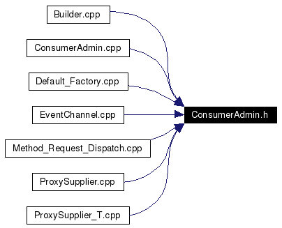 Included by dependency graph