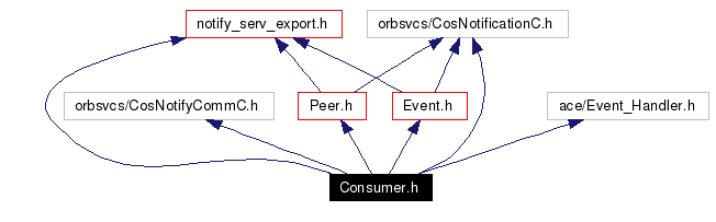 Include dependency graph