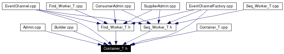 Included by dependency graph