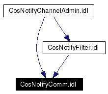 Included by dependency graph