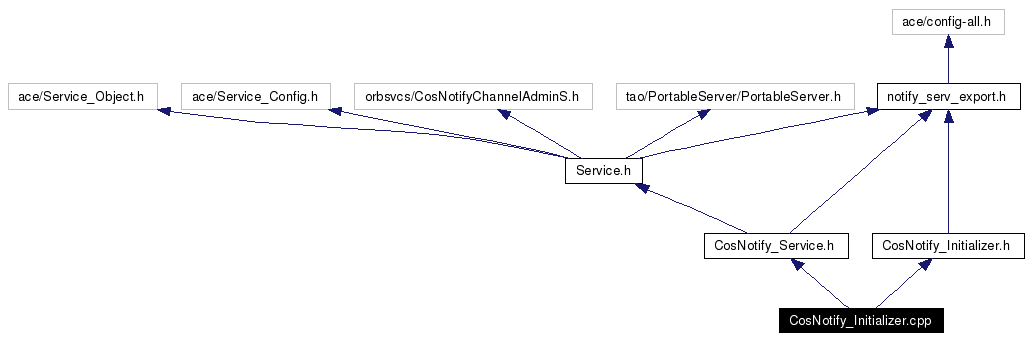 Include dependency graph