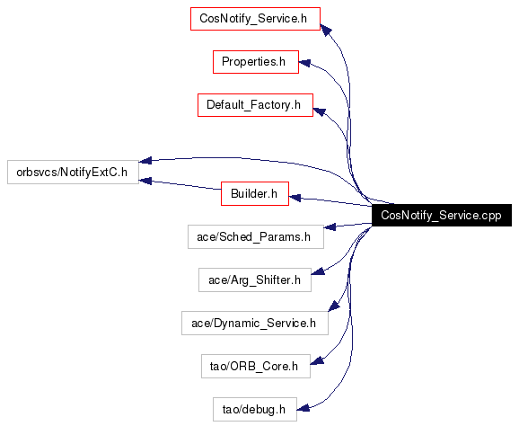 Include dependency graph