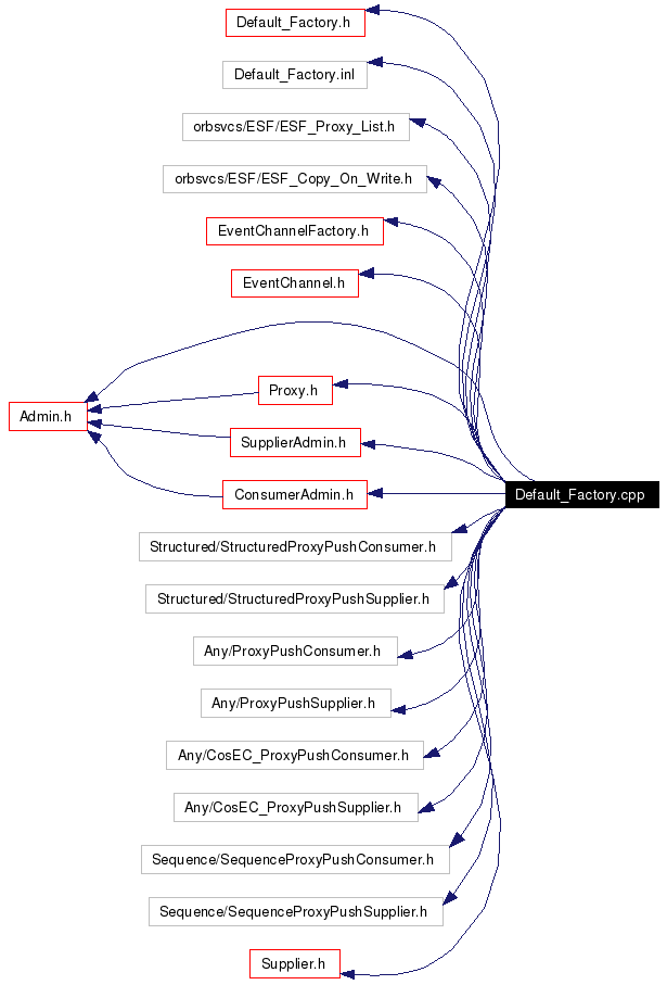 Include dependency graph