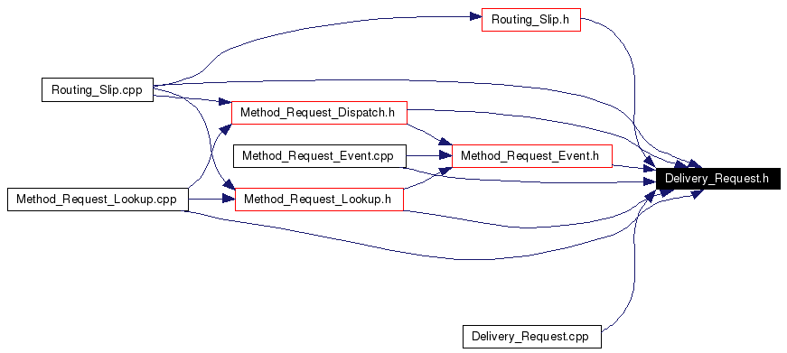 Included by dependency graph