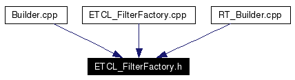 Included by dependency graph