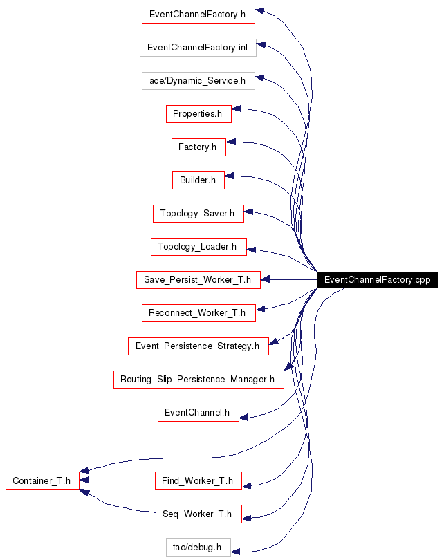 Include dependency graph