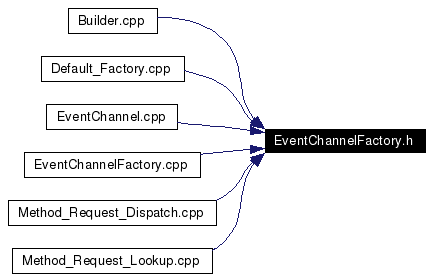 Included by dependency graph