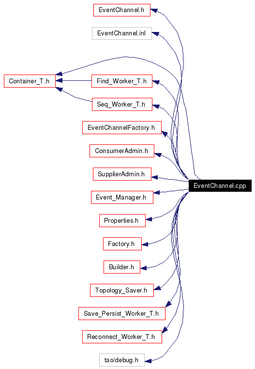 Include dependency graph