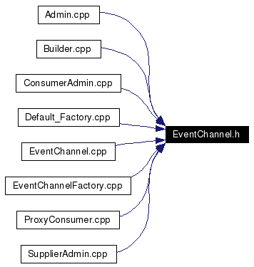 Included by dependency graph