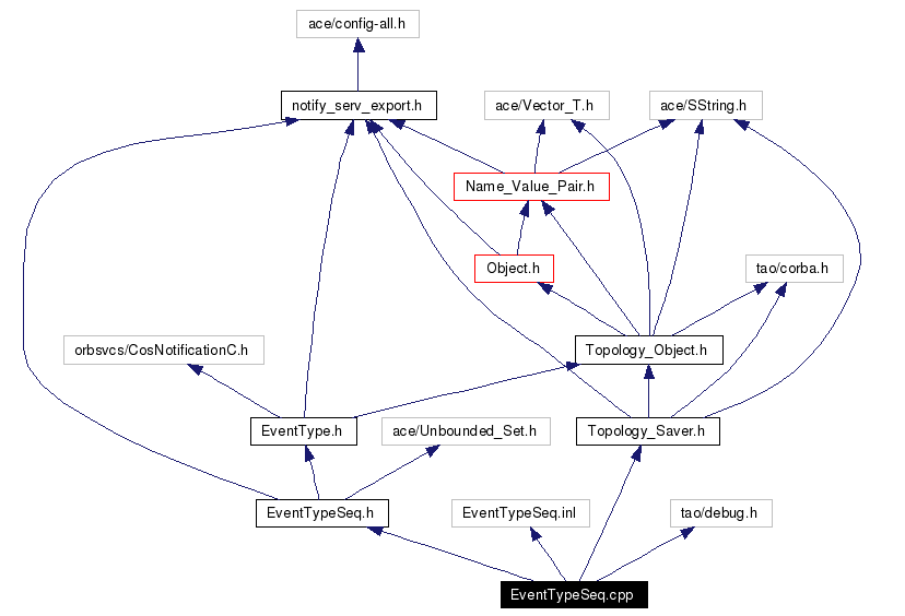 Include dependency graph