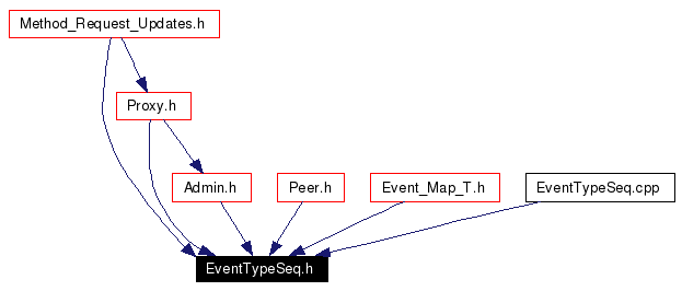 Included by dependency graph