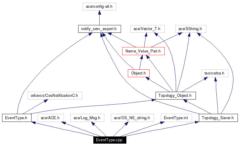 Include dependency graph
