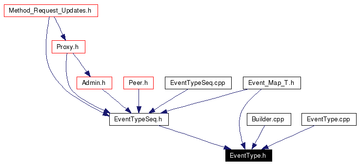 Included by dependency graph